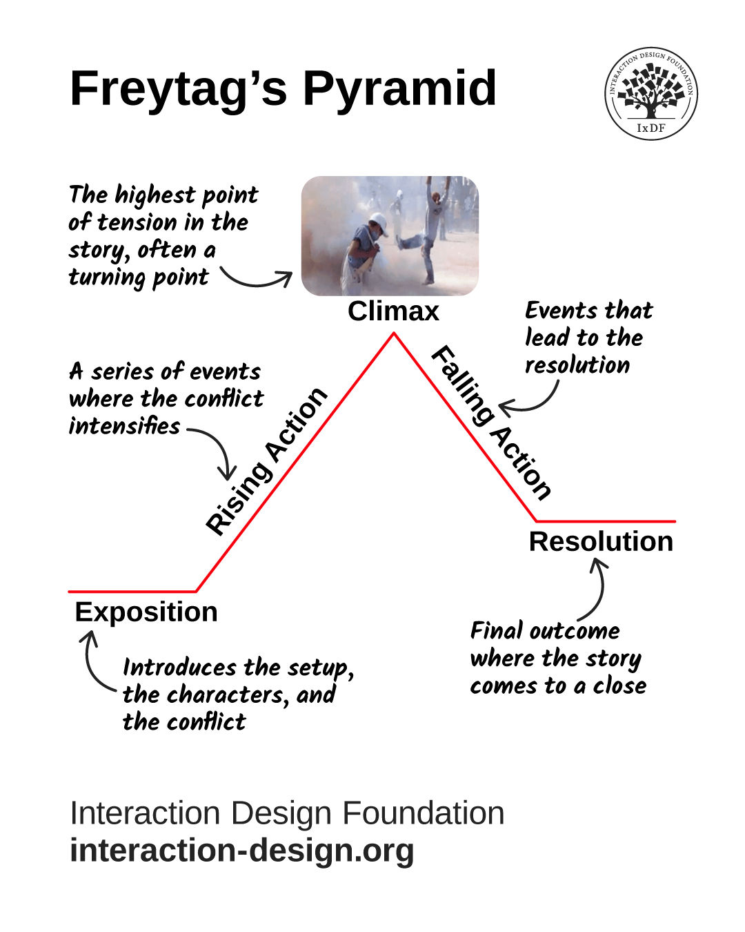 Freytag’s Pyramid showing the structure of a story: exposition, rising action, climax, falling action, and resolution.